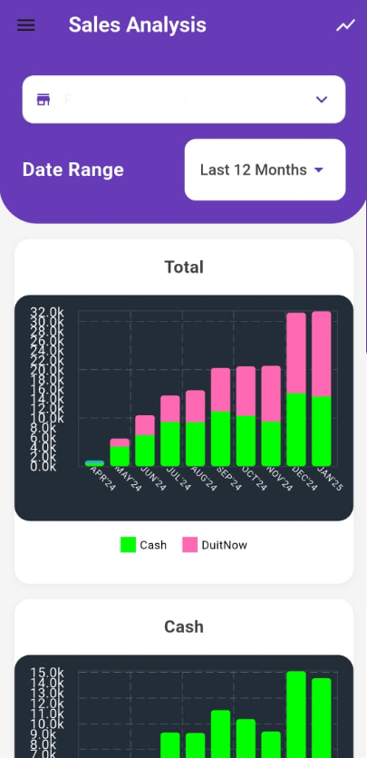 Monthly Sales Trend Charts